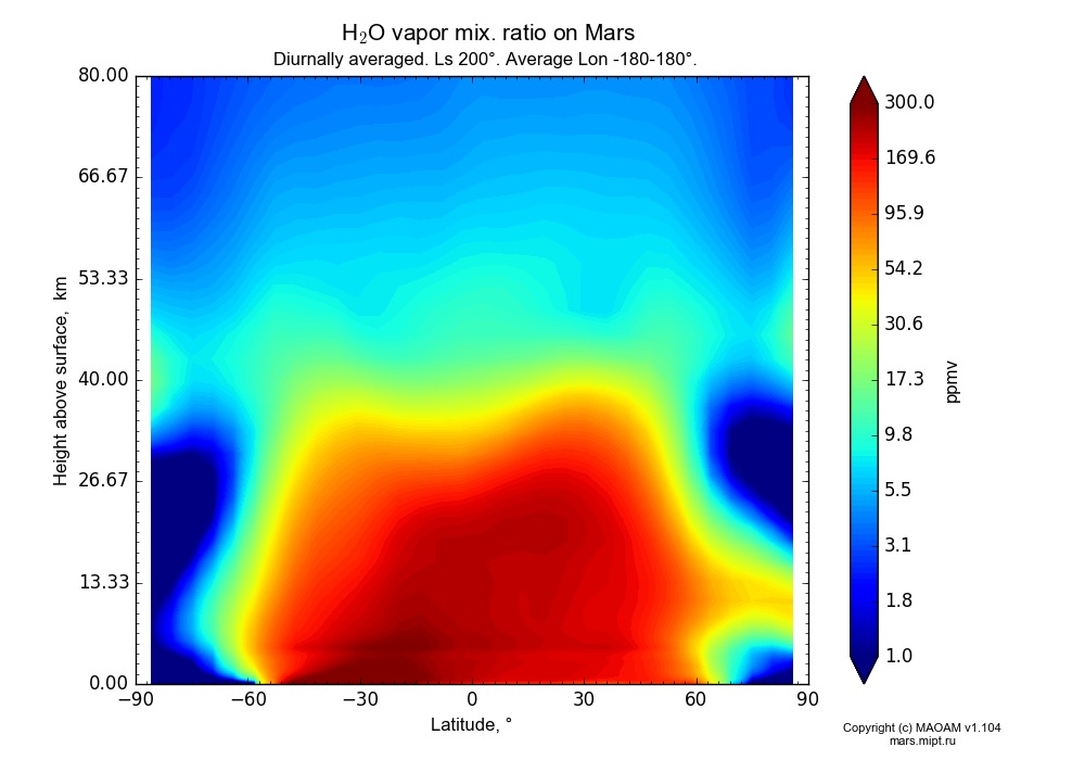 Water vapor mix. ratio on Mars dependence from Latitude -90-90° and Height above surface 0-80 km in Equirectangular (default) projection with Diurnally averaged, Ls 200°, Average Lon -180-180°. In version 1.104: Water cycle for annual dust, CO2 cycle, dust bimodal distribution and GW.