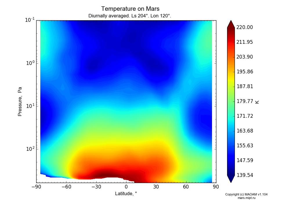 Temperature on Mars dependence from Latitude -90-90° and Pressure 0.1-607 Pa in Equirectangular (default) projection with Diurnally averaged, Ls 204°, Lon 120°. In version 1.104: Water cycle for annual dust, CO2 cycle, dust bimodal distribution and GW.