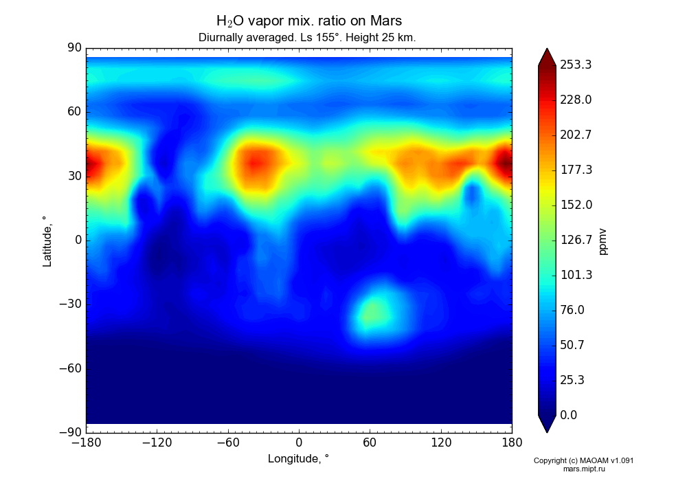 Water vapor mix. ratio on Mars dependence from Longitude -180-180° and Latitude -90-90° in Equirectangular (default) projection with Diurnally averaged, Ls 155°, Height 25 km. In version 1.091: Water cycle without molecular diffusion, CO2 cycle, dust bimodal distribution and GW.