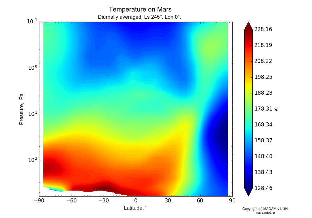 Temperature on Mars dependence from Latitude -90-90° and Pressure 0.1-607 Pa in Equirectangular (default) projection with Diurnally averaged, Ls 245°, Lon 0°. In version 1.104: Water cycle for annual dust, CO2 cycle, dust bimodal distribution and GW.