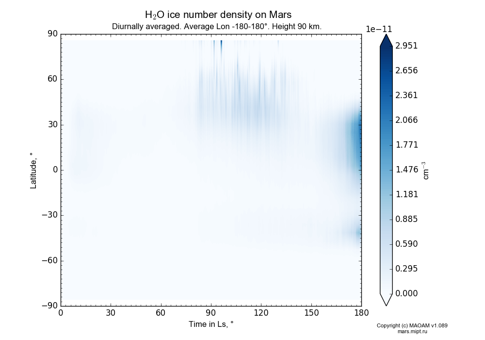 Water ice number density on Mars dependence from Time in Ls 0-180° and Latitude -90-90° in Equirectangular (default) projection with Diurnally averaged, Average Lon -180-180°, Height 90 km. In version 1.089: Water cycle WITH molecular diffusion, CO2 cycle, dust bimodal distribution and GW.