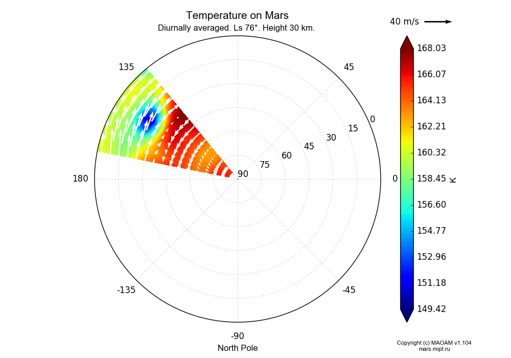 Temperature on Mars dependence from Longitude 135-165° and Latitude 0-90° in North polar stereographic projection with Diurnally averaged, Ls 76°, Height 30 km. In version 1.104: Water cycle for annual dust, CO2 cycle, dust bimodal distribution and GW.