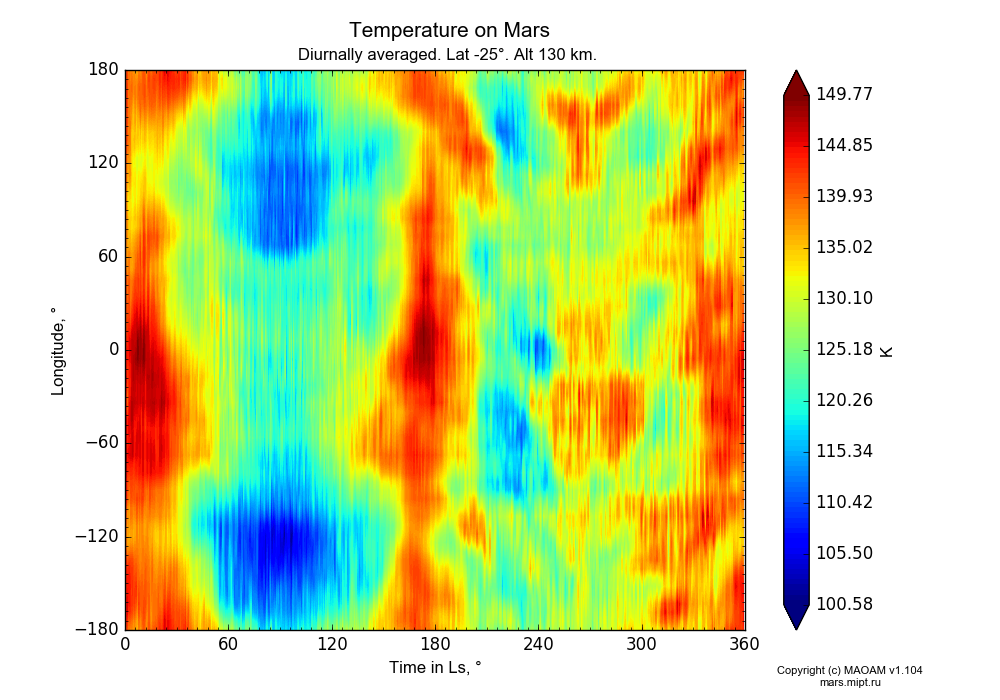 Temperature on Mars dependence from Time in Ls 0-360° and Longitude -180-180° in Equirectangular (default) projection with Diurnally averaged, Lat -25°, Alt 130 km. In version 1.104: Water cycle for annual dust, CO2 cycle, dust bimodal distribution and GW.