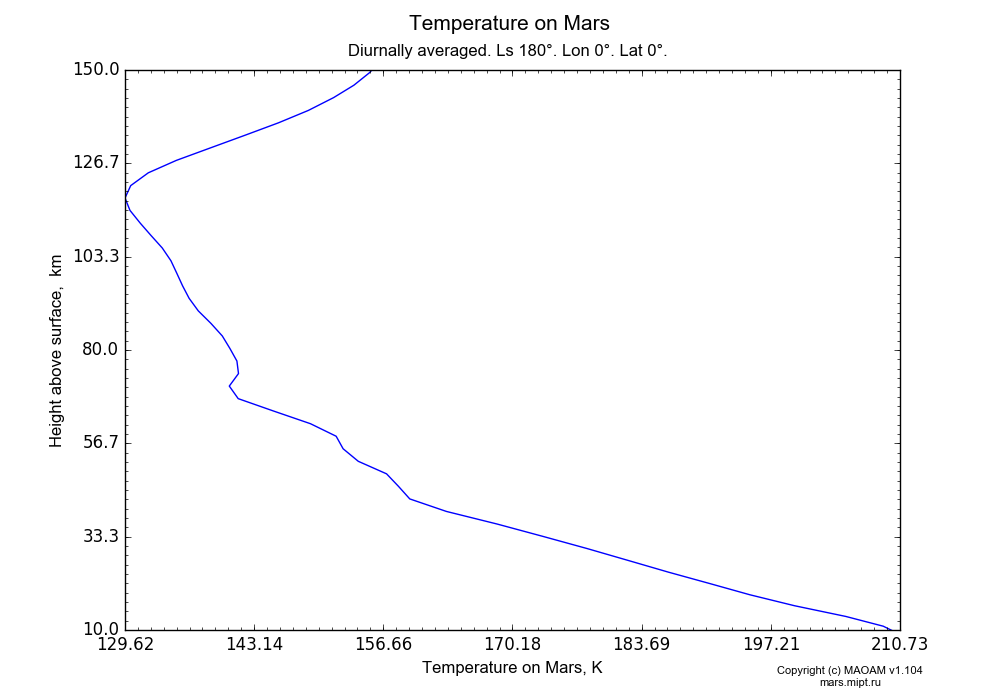 Temperature on Mars dependence from Height above surface 10-150 km in Equirectangular (default) projection with Diurnally averaged, Ls 180°, Lon 0°, Lat 0°. In version 1.104: Water cycle for annual dust, CO2 cycle, dust bimodal distribution and GW.