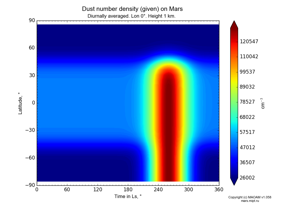 Dust number density (given) on Mars dependence from Time in Ls 0-360° and Latitude -90-90° in Equirectangular (default) projection with Diurnally averaged, Lon 0°, Height 1 km. In version 1.058: Limited height with water cycle, weak diffusion and dust bimodal distribution.