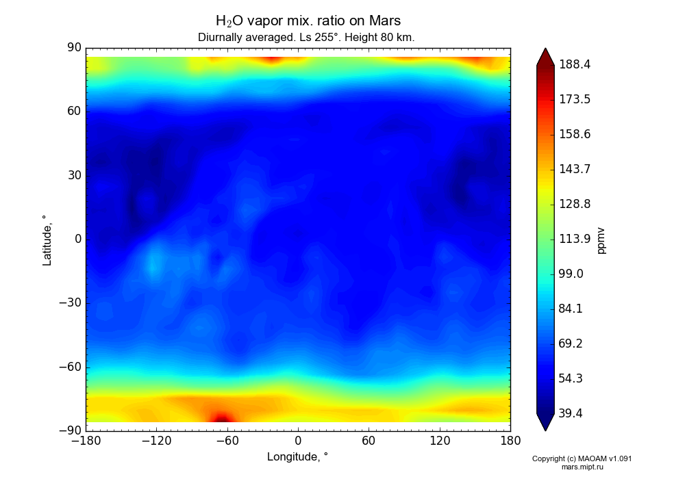 Water vapor mix. ratio on Mars dependence from Longitude -180-180° and Latitude -90-90° in Equirectangular (default) projection with Diurnally averaged, Ls 255°, Height 80 km. In version 1.091: Water cycle without molecular diffusion, CO2 cycle, dust bimodal distribution and GW.