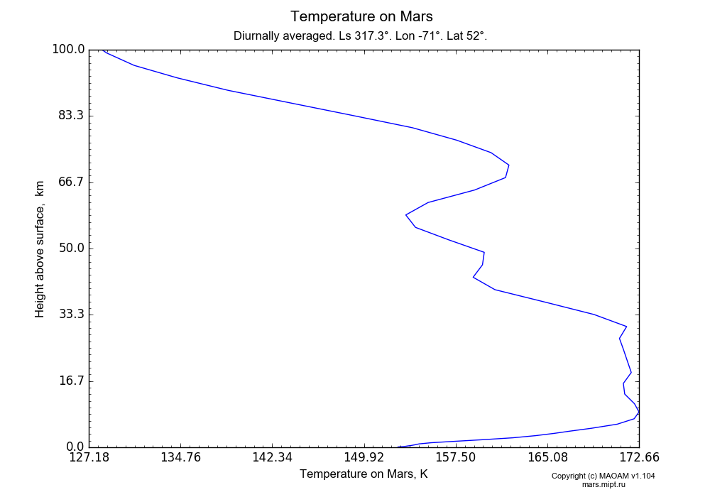 Temperature on Mars dependence from Height above surface 0-100 km in Equirectangular (default) projection with Diurnally averaged, Ls 317.3°, Lon -71°, Lat 52°. In version 1.104: Water cycle for annual dust, CO2 cycle, dust bimodal distribution and GW.