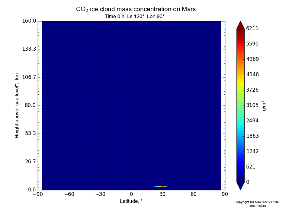 CO2 ice cloud mass concentration on Mars dependence from Latitude -90-90° and Height above 