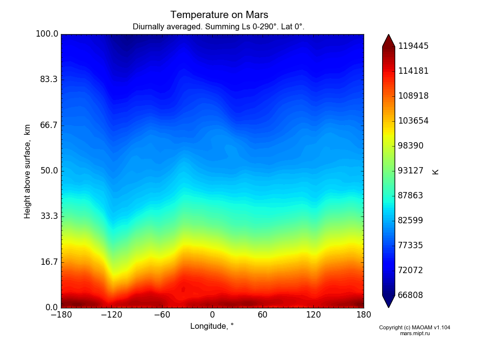 Temperature on Mars dependence from Longitude -180-180° and Height above surface 0-100 km in Equirectangular (default) projection with Diurnally averaged, Summing Ls 0-290°, Lat 0°. In version 1.104: Water cycle for annual dust, CO2 cycle, dust bimodal distribution and GW.