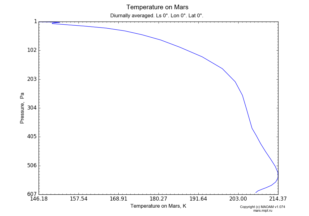 Temperature on Mars dependence from Pressure 1-607 Pa in Equirectangular (default) projection with Diurnally averaged, Ls 0°, Lon 0°, Lat 0°. In version 1.074: Water cycle, CO2 cycle, dust bimodal distribution and GW.