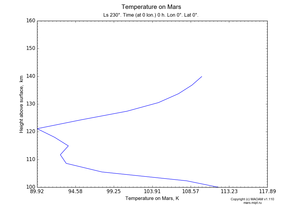Temperature on Mars dependence from Height above surface 100-160 km in Equirectangular (default) projection with Ls 230°, Time (at 0 lon.) 0 h, Lon 0°, Lat 0°. In version 1.110: Martian year 28 dust storm (Ls 230 - 312).
