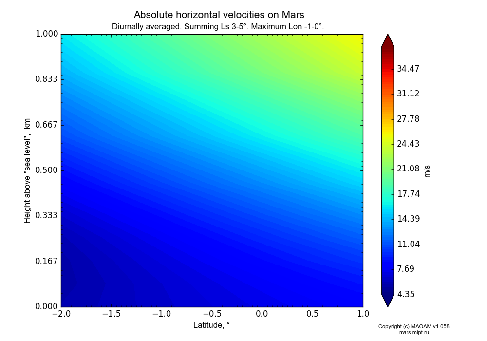 Absolute horizontal velocities on Mars dependence from Latitude -2-1° and Height above 