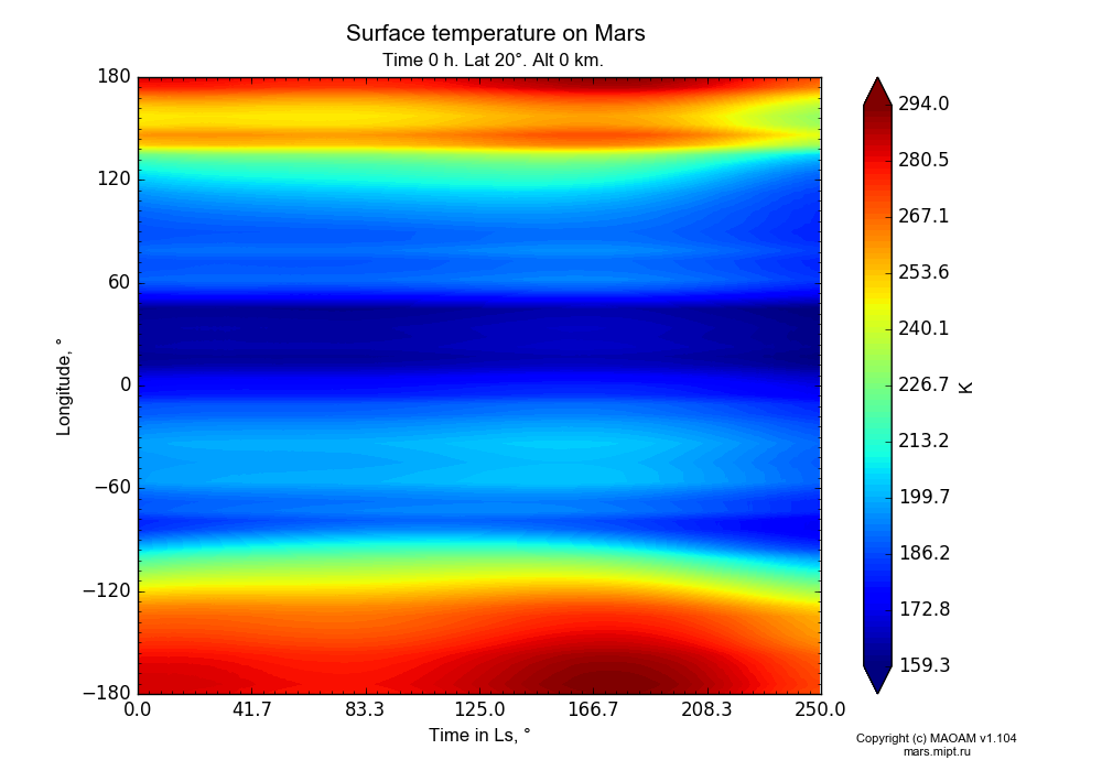 Surface temperature on Mars dependence from Time in Ls 0-250° and Longitude -180-180° in Equirectangular (default) projection with Time 0 h, Lat 20°, Alt 0 km. In version 1.104: Water cycle for annual dust, CO2 cycle, dust bimodal distribution and GW.