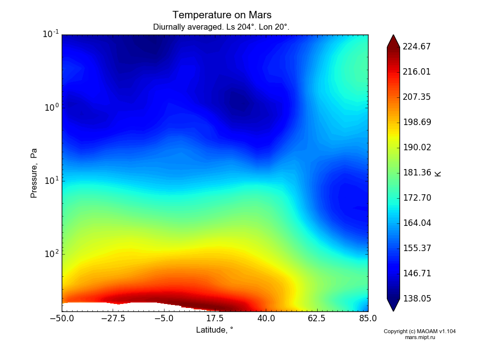 Temperature on Mars dependence from Latitude -50-85° and Pressure 0.1-607 Pa in Equirectangular (default) projection with Diurnally averaged, Ls 204°, Lon 20°. In version 1.104: Water cycle for annual dust, CO2 cycle, dust bimodal distribution and GW.
