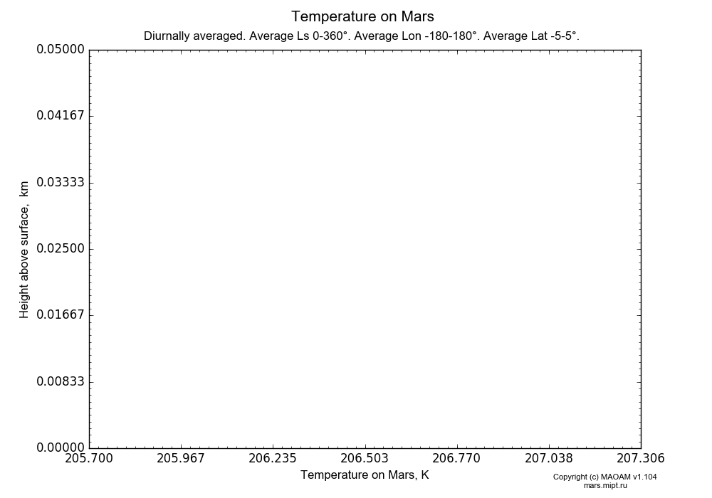 Temperature on Mars dependence from Height above surface 0-0.05 km in Equirectangular (default) projection with Diurnally averaged, Average Ls 0-360°, Average Lon -180-180°, Average Lat -5-5°. In version 1.104: Water cycle for annual dust, CO2 cycle, dust bimodal distribution and GW.