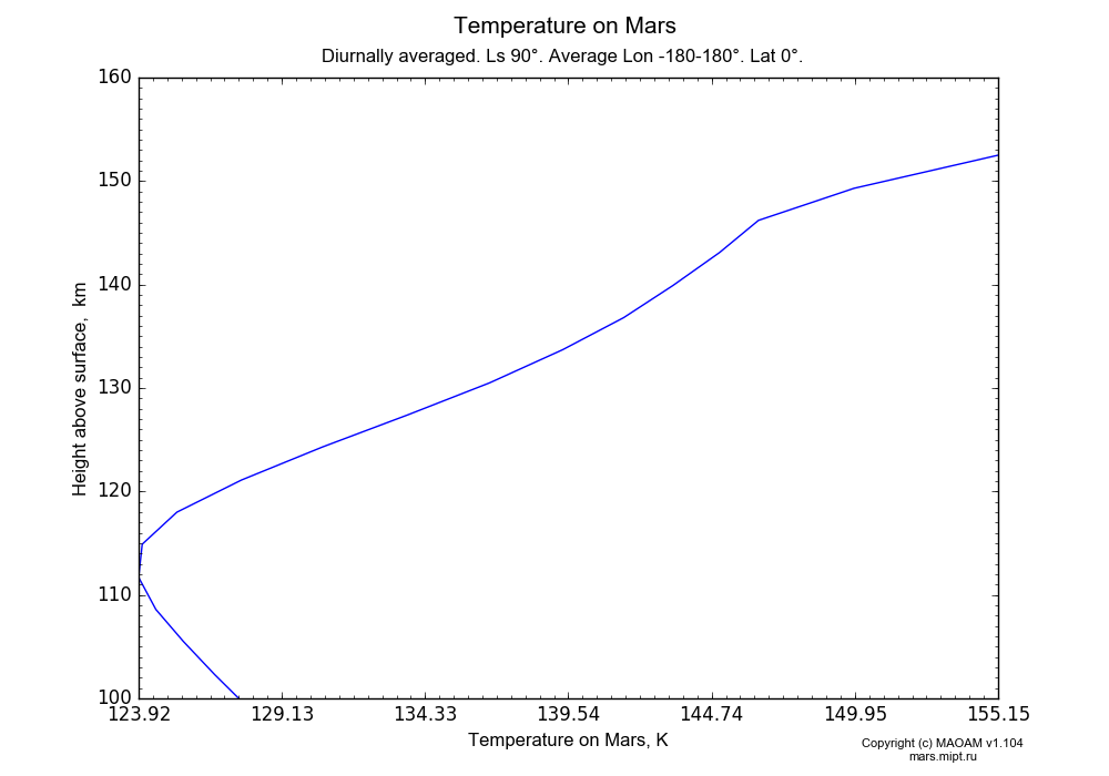 Temperature on Mars dependence from Height above surface 100-160 km in Equirectangular (default) projection with Diurnally averaged, Ls 90°, Average Lon -180-180°, Lat 0°. In version 1.104: Water cycle for annual dust, CO2 cycle, dust bimodal distribution and GW.