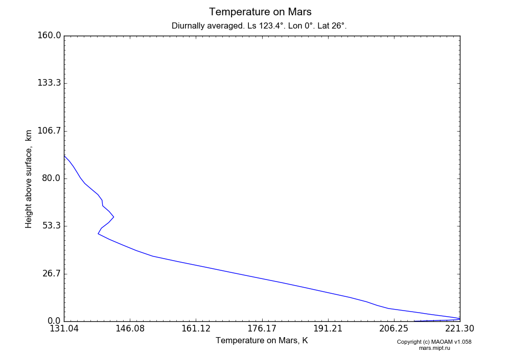 Temperature on Mars dependence from Height above surface 0-160 km in Equirectangular (default) projection with Diurnally averaged, Ls 123.4°, Lon 0°, Lat 26°. In version 1.058: Limited height with water cycle, weak diffusion and dust bimodal distribution.