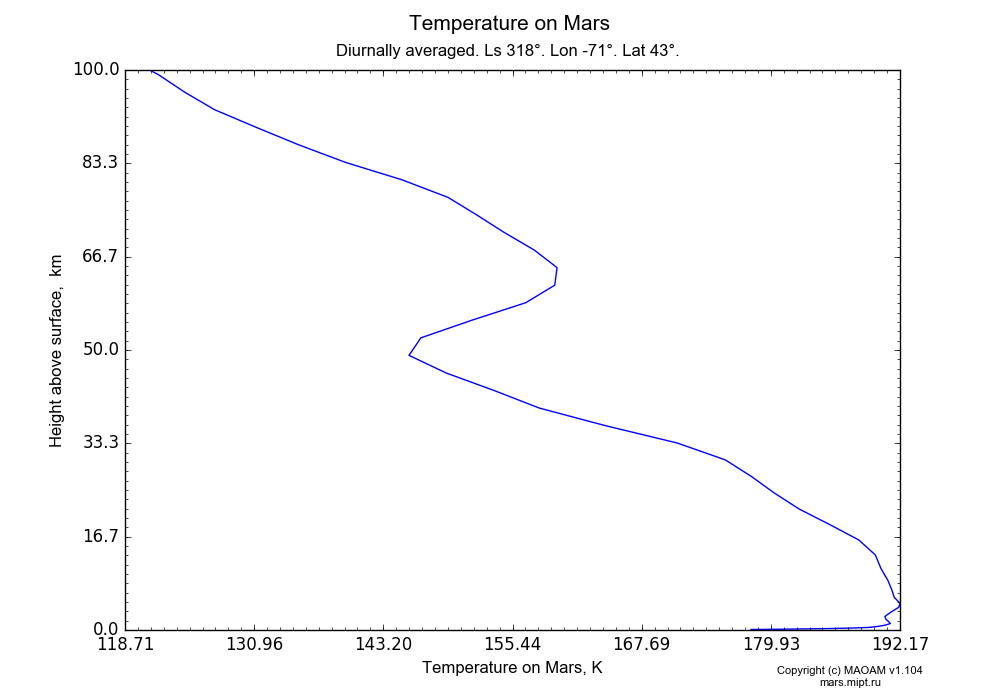 Temperature on Mars dependence from Height above surface 0-100 km in Equirectangular (default) projection with Diurnally averaged, Ls 318°, Lon -71°, Lat 43°. In version 1.104: Water cycle for annual dust, CO2 cycle, dust bimodal distribution and GW.