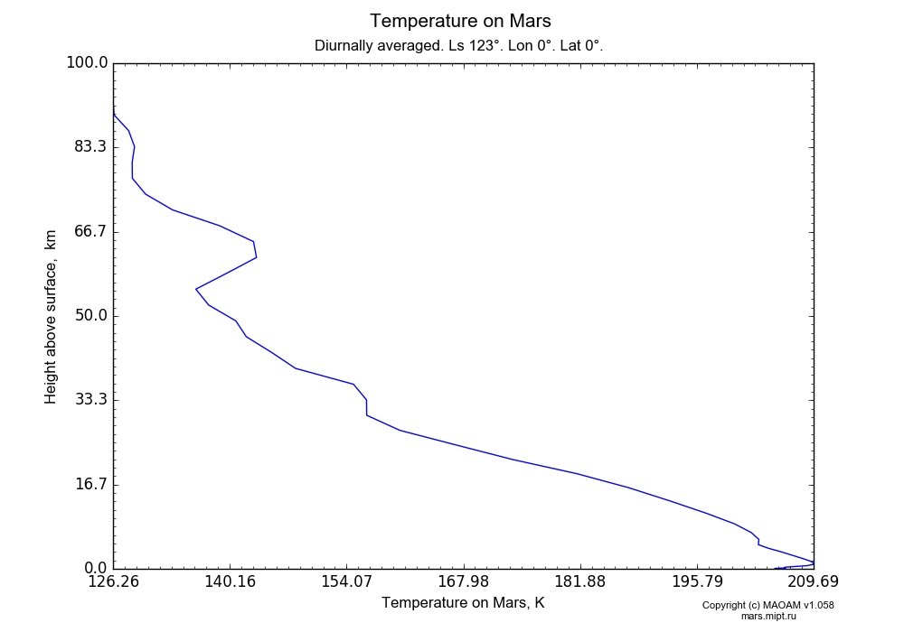 Temperature on Mars dependence from Height above surface 0-100 km in Equirectangular (default) projection with Diurnally averaged, Ls 123°, Lon 0°, Lat 0°. In version 1.058: Limited height with water cycle, weak diffusion and dust bimodal distribution.