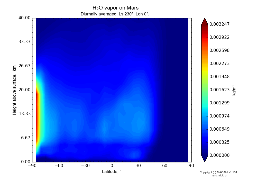 Water vapor on Mars dependence from Latitude -90-90° and Height above surface 0-40 km in Equirectangular (default) projection with Diurnally averaged, Ls 230°, Lon 0°. In version 1.104: Water cycle for annual dust, CO2 cycle, dust bimodal distribution and GW.