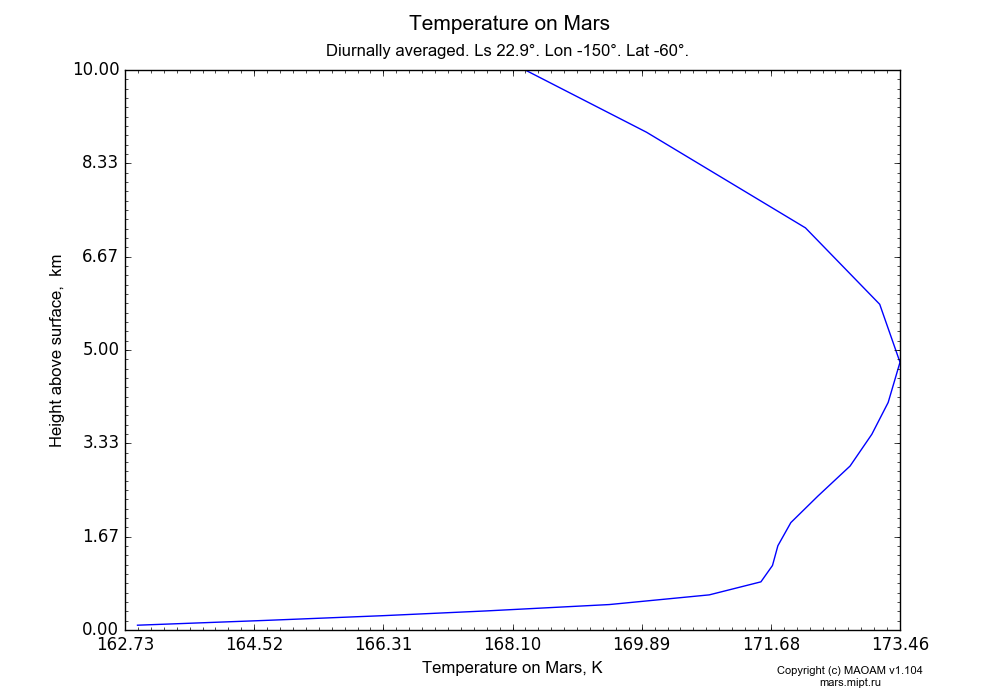 Temperature on Mars dependence from Height above surface 0-10 km in Equirectangular (default) projection with Diurnally averaged, Ls 22.9°, Lon -150°, Lat -60°. In version 1.104: Water cycle for annual dust, CO2 cycle, dust bimodal distribution and GW.