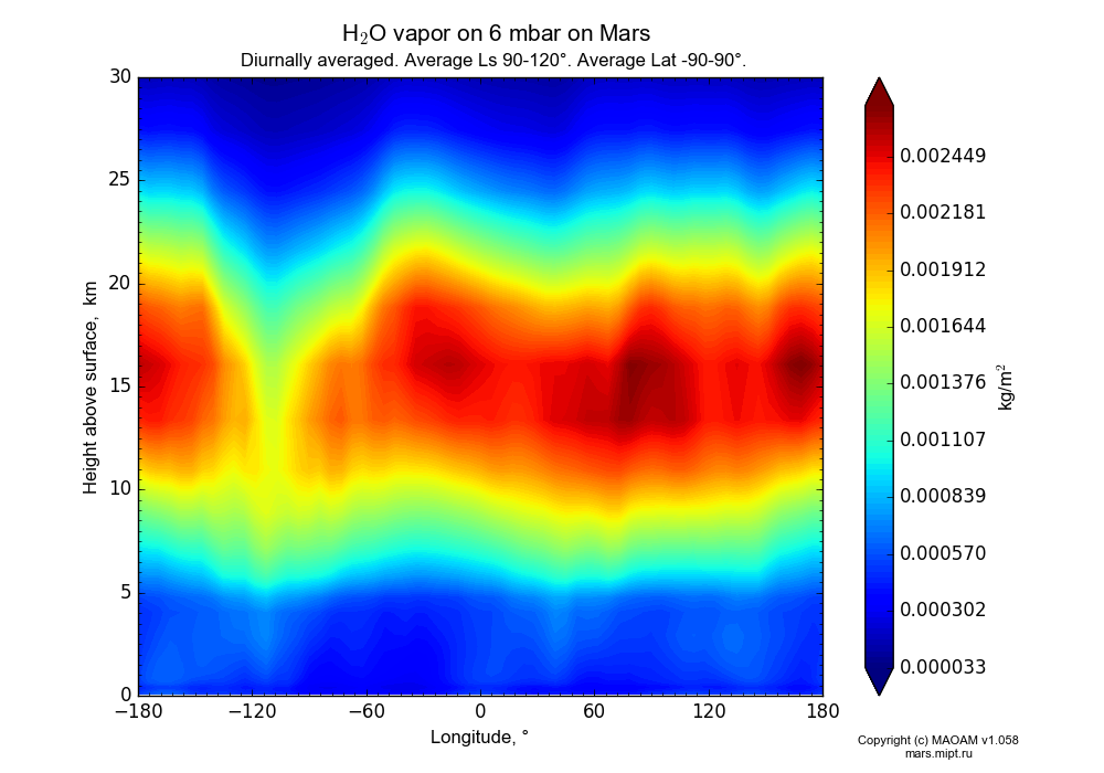 Water vapor on 6 mbar on Mars dependence from Longitude -180-180° and Height above surface 0-30 km in Equirectangular (default) projection with Diurnally averaged, Average Ls 90-120°, Average Lat -90-90°. In version 1.058: Limited height with water cycle, weak diffusion and dust bimodal distribution.