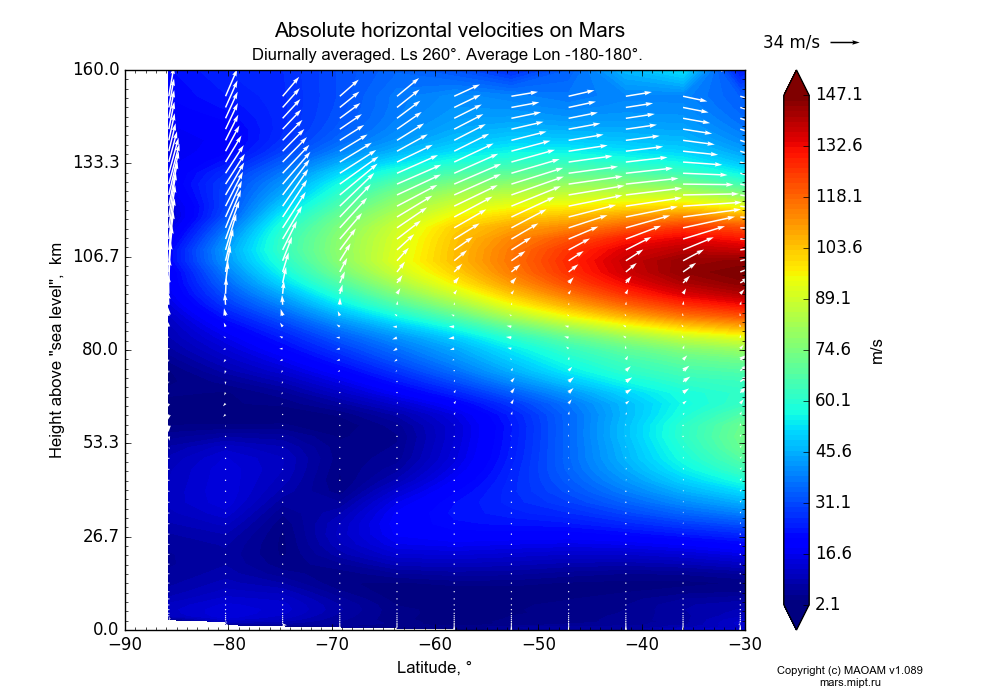 Absolute horizontal velocities on Mars dependence from Latitude -90--30° and Height above 