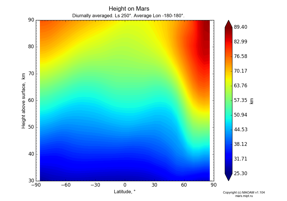 Height on Mars dependence from Latitude -90-90° and Height above surface 30-90 km in Equirectangular (default) projection with Diurnally averaged, Ls 250°, Average Lon -180-180°. In version 1.104: Water cycle for annual dust, CO2 cycle, dust bimodal distribution and GW.