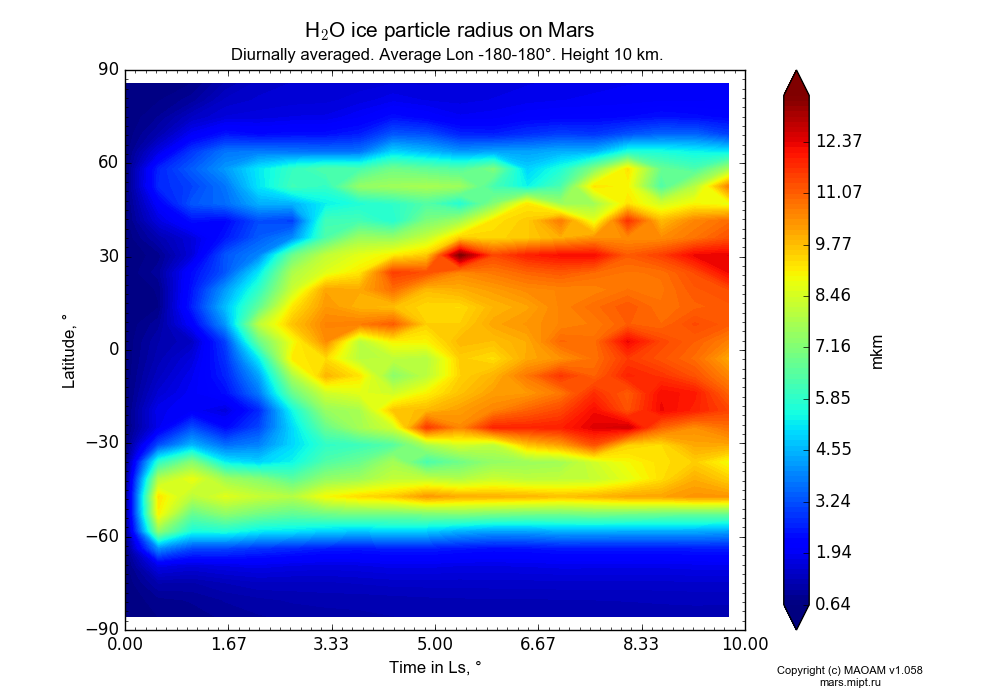 Water ice particle radius on Mars dependence from Time in Ls 0-10° and Latitude -90-90° in Equirectangular (default) projection with Diurnally averaged, Average Lon -180-180°, Height 10 km. In version 1.058: Limited height with water cycle, weak diffusion and dust bimodal distribution.
