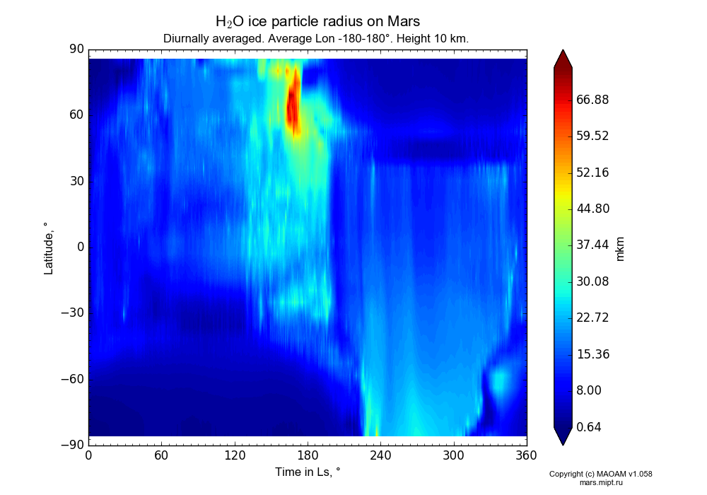 Water ice particle radius on Mars dependence from Time in Ls 0-360° and Latitude -90-90° in Equirectangular (default) projection with Diurnally averaged, Average Lon -180-180°, Height 10 km. In version 1.058: Limited height with water cycle, weak diffusion and dust bimodal distribution.
