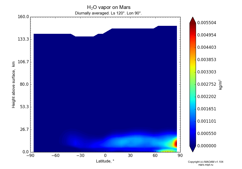 Water vapor on Mars dependence from Latitude -90-90° and Height above surface 0-160 km in Equirectangular (default) projection with Diurnally averaged, Ls 120°, Lon 90°. In version 1.104: Water cycle for annual dust, CO2 cycle, dust bimodal distribution and GW.