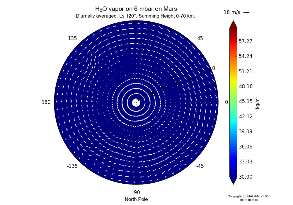 Water vapor on 6 mbar on Mars dependence from Longitude -180-180° and Latitude 0-90° in North polar stereographic projection with Diurnally averaged, Ls 120°, Summing Height 0-70 km. In version 1.058: Limited height with water cycle, weak diffusion and dust bimodal distribution.