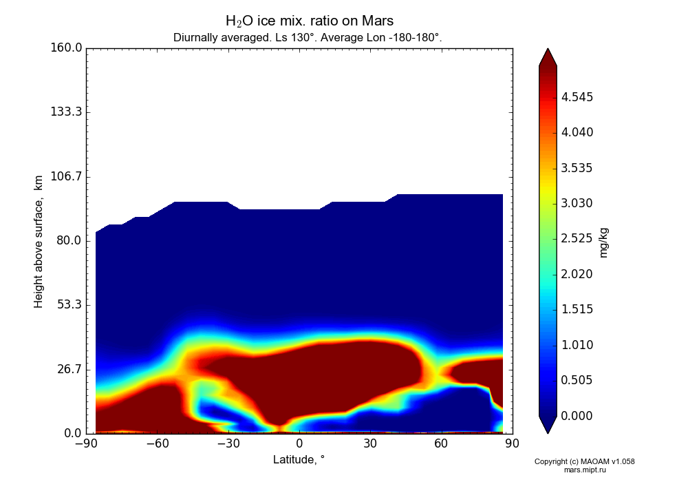 Water ice mix. ratio on Mars dependence from Latitude -90-90° and Height above surface 0-160 km in Equirectangular (default) projection with Diurnally averaged, Ls 130°, Average Lon -180-180°. In version 1.058: Limited height with water cycle, weak diffusion and dust bimodal distribution.