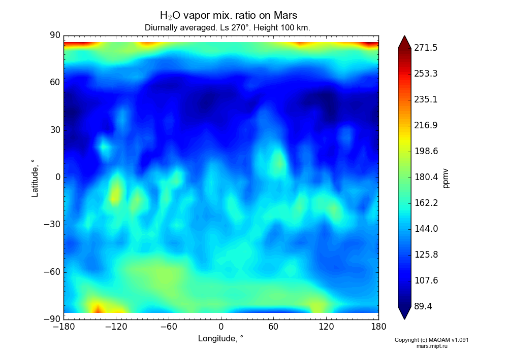 Water vapor mix. ratio on Mars dependence from Longitude -180-180° and Latitude -90-90° in Equirectangular (default) projection with Diurnally averaged, Ls 270°, Height 100 km. In version 1.091: Water cycle without molecular diffusion, CO2 cycle, dust bimodal distribution and GW.