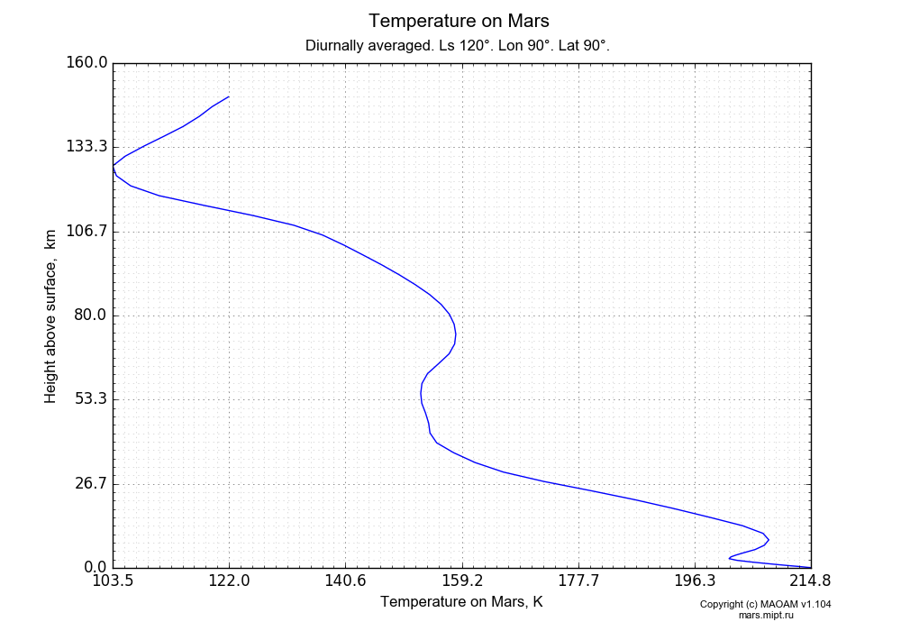 Temperature on Mars dependence from Height above surface 0-160 km in Equirectangular (default) projection with Diurnally averaged, Ls 120°, Lon 90°, Lat 90°. In version 1.104: Water cycle for annual dust, CO2 cycle, dust bimodal distribution and GW.