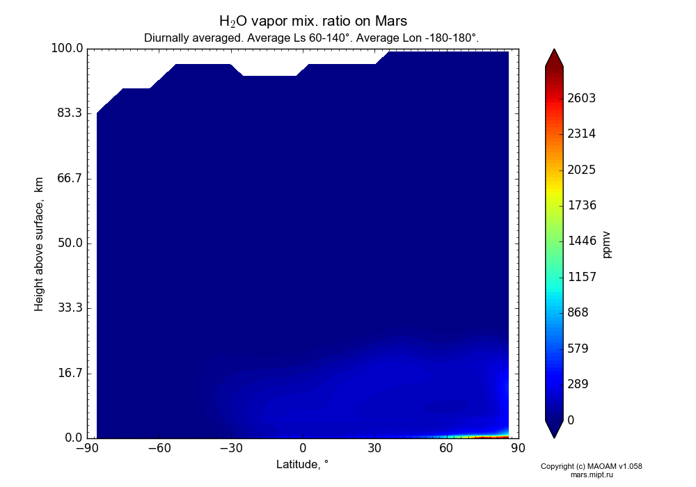 Water vapor mix. ratio on Mars dependence from Latitude -90-90° and Height above surface 0-100 km in Equirectangular (default) projection with Diurnally averaged, Average Ls 60-140°, Average Lon -180-180°. In version 1.058: Limited height with water cycle, weak diffusion and dust bimodal distribution.