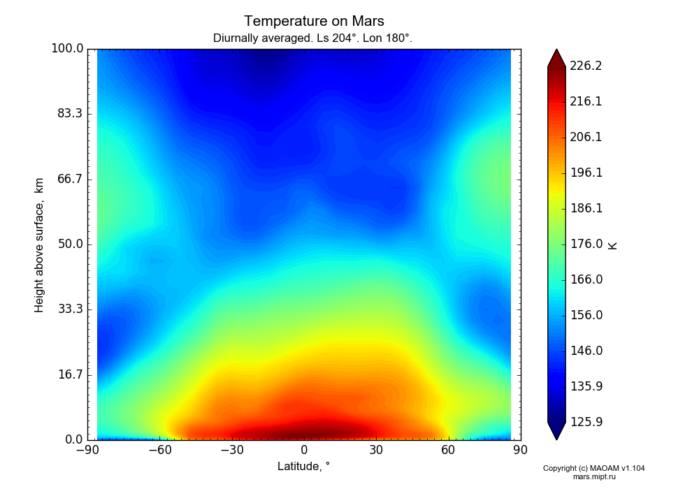 Temperature on Mars dependence from Latitude -90-90° and Height above surface 0-100 km in Equirectangular (default) projection with Diurnally averaged, Ls 204°, Lon 180°. In version 1.104: Water cycle for annual dust, CO2 cycle, dust bimodal distribution and GW.