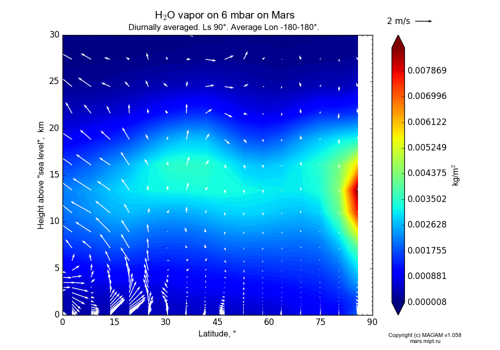 Water vapor on 6 mbar on Mars dependence from Latitude 0-90° and Height above 