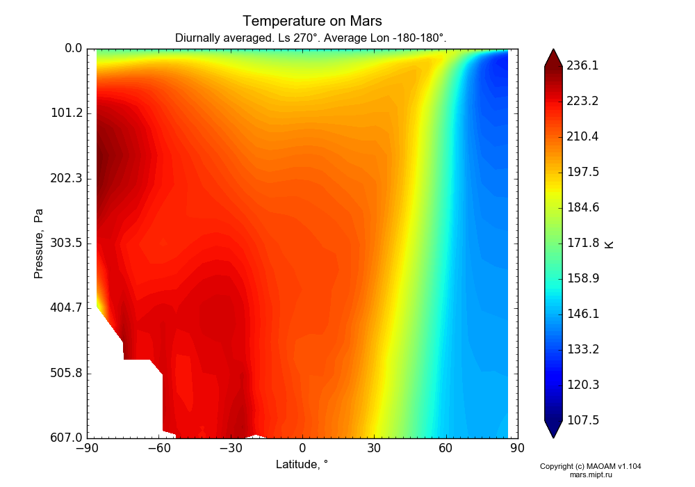 Temperature on Mars dependence from Latitude -90-90° and Pressure 0.0000036-607 Pa in Equirectangular (default) projection with Diurnally averaged, Ls 270°, Average Lon -180-180°. In version 1.104: Water cycle for annual dust, CO2 cycle, dust bimodal distribution and GW.