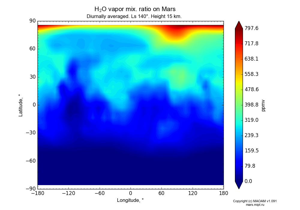 Water vapor mix. ratio on Mars dependence from Longitude -180-180° and Latitude -90-90° in Equirectangular (default) projection with Diurnally averaged, Ls 140°, Height 15 km. In version 1.091: Water cycle without molecular diffusion, CO2 cycle, dust bimodal distribution and GW.