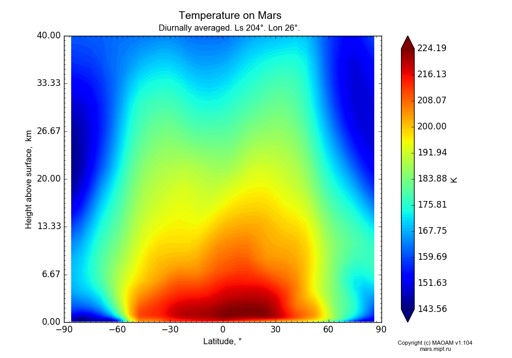 Temperature on Mars dependence from Latitude -90-90° and Height above surface 0-40 km in Equirectangular (default) projection with Diurnally averaged, Ls 204°, Lon 26°. In version 1.104: Water cycle for annual dust, CO2 cycle, dust bimodal distribution and GW.