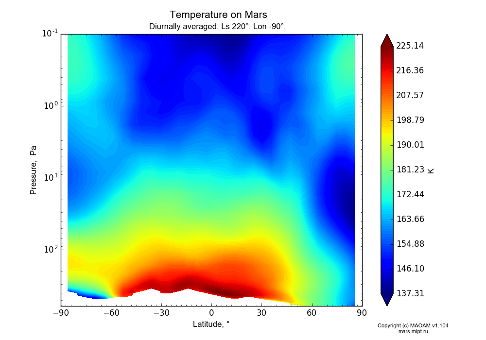 Temperature on Mars dependence from Latitude -90-90° and Pressure 0.1-607 Pa in Equirectangular (default) projection with Diurnally averaged, Ls 220°, Lon -90°. In version 1.104: Water cycle for annual dust, CO2 cycle, dust bimodal distribution and GW.