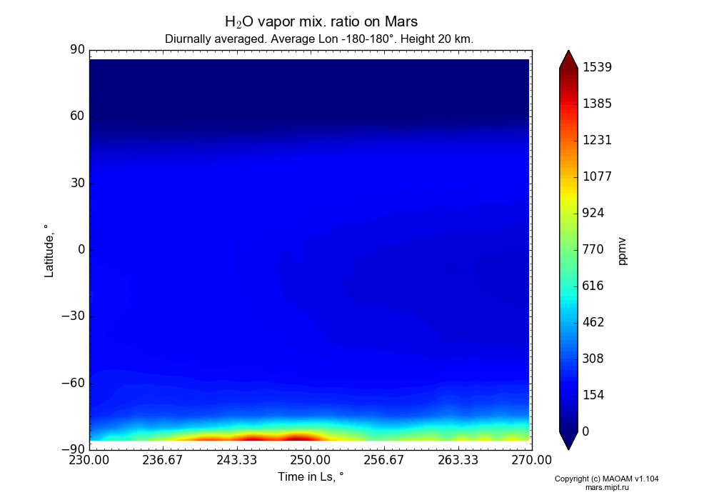 Water vapor mix. ratio on Mars dependence from Time in Ls 230-270° and Latitude -90-90° in Equirectangular (default) projection with Diurnally averaged, Average Lon -180-180°, Height 20 km. In version 1.104: Water cycle for annual dust, CO2 cycle, dust bimodal distribution and GW.