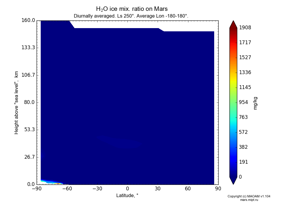 Water ice mix. ratio on Mars dependence from Latitude -90-90° and Height above 
