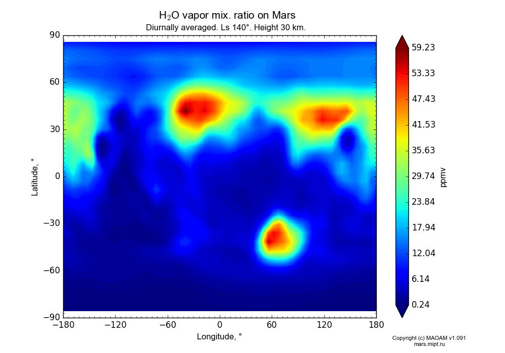Water vapor mix. ratio on Mars dependence from Longitude -180-180° and Latitude -90-90° in Equirectangular (default) projection with Diurnally averaged, Ls 140°, Height 30 km. In version 1.091: Water cycle without molecular diffusion, CO2 cycle, dust bimodal distribution and GW.