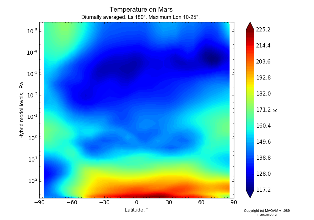 Temperature on Mars dependence from Latitude -90-90° and Hybrid model levels 0.0000036-607 Pa in Equirectangular (default) projection with Diurnally averaged, Ls 180°, Maximum Lon 10-25°. In version 1.089: Water cycle WITH molecular diffusion, CO2 cycle, dust bimodal distribution and GW.