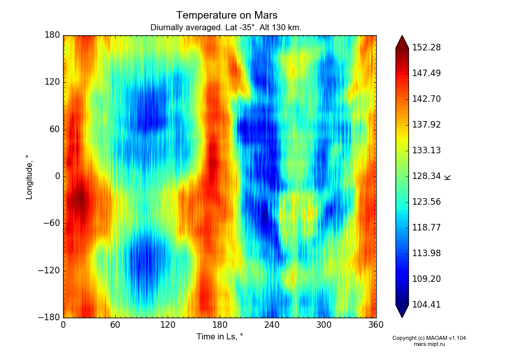 Temperature on Mars dependence from Time in Ls 0-360° and Longitude -180-180° in Equirectangular (default) projection with Diurnally averaged, Lat -35°, Alt 130 km. In version 1.104: Water cycle for annual dust, CO2 cycle, dust bimodal distribution and GW.