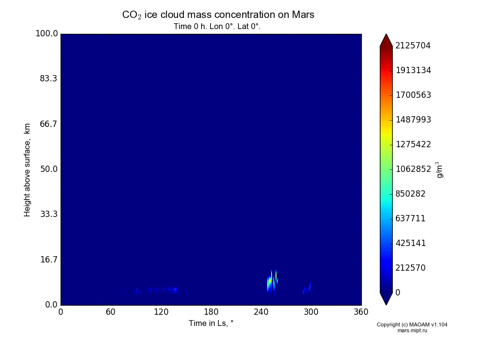 CO2 ice cloud mass concentration on Mars dependence from Time in Ls 0-360° and Height above surface 0-100 km in Equirectangular (default) projection with Time 0 h, Lon 0°, Lat 0°. In version 1.104: Water cycle for annual dust, CO2 cycle, dust bimodal distribution and GW.