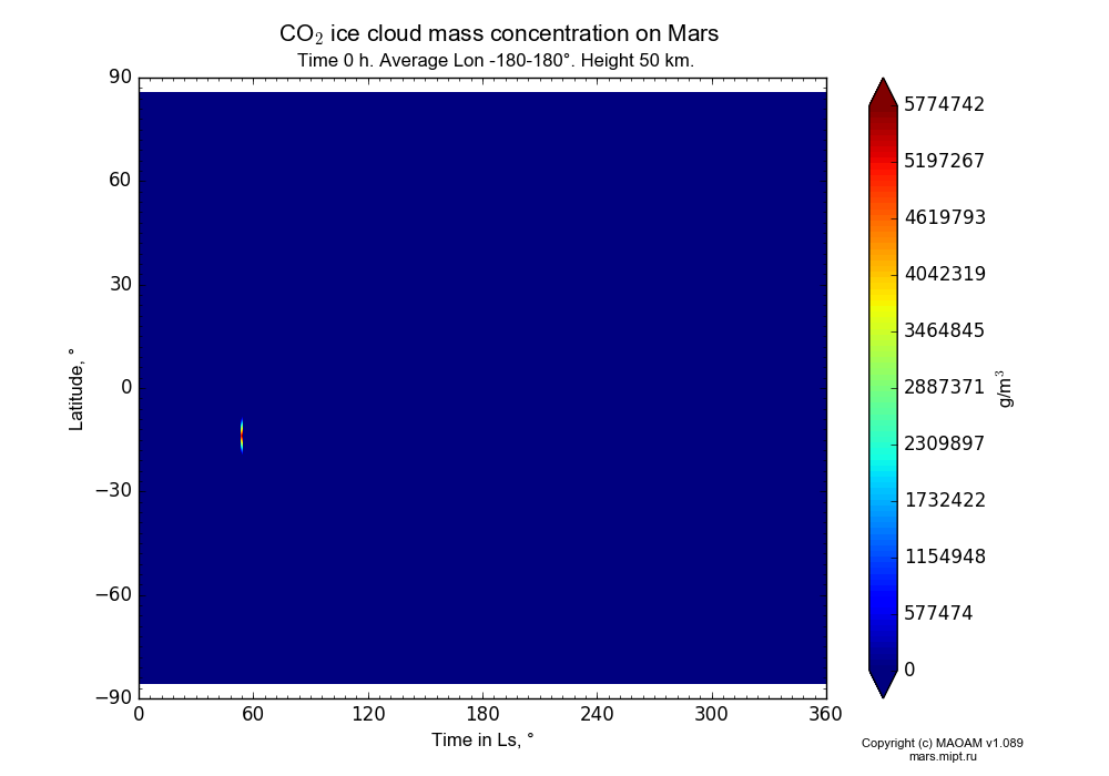 CO2 ice cloud mass concentration on Mars dependence from Time in Ls 0-360° and Latitude -90-90° in Equirectangular (default) projection with Time 0 h, Average Lon -180-180°, Height 50 km. In version 1.089: Water cycle WITH molecular diffusion, CO2 cycle, dust bimodal distribution and GW.