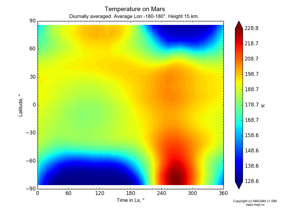 Temperature on Mars dependence from Time in Ls 0-360° and Latitude -90-90° in Equirectangular (default) projection with Diurnally averaged, Average Lon -180-180°, Height 15 km. In version 1.089: Water cycle WITH molecular diffusion, CO2 cycle, dust bimodal distribution and GW.